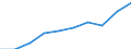 Unit of measure: Thousand / International Standard Classification of Education (ISCED 1997): First and second stage of tertiary education (levels 5 and 6) / Education or training field: Total / Sex: Females / Geopolitical entity (reporting): Croatia