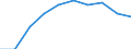 Unit of measure: Thousand / International Standard Classification of Education (ISCED 1997): First and second stage of tertiary education (levels 5 and 6) / Education or training field: Total / Sex: Females / Geopolitical entity (reporting): Italy