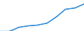 Unit of measure: Thousand / International Standard Classification of Education (ISCED 1997): First and second stage of tertiary education (levels 5 and 6) / Education or training field: Total / Sex: Females / Geopolitical entity (reporting): Cyprus