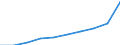 Unit of measure: Thousand / International Standard Classification of Education (ISCED 1997): First and second stage of tertiary education (levels 5 and 6) / Education or training field: Total / Sex: Females / Geopolitical entity (reporting): Netherlands