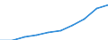 Unit of measure: Thousand / International Standard Classification of Education (ISCED 1997): First and second stage of tertiary education (levels 5 and 6) / Education or training field: Total / Sex: Females / Geopolitical entity (reporting): Austria