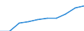 Thousand / First and second stage of tertiary education (levels 5 and 6) / Total / Males / Turkey