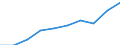 Thousand / First and second stage of tertiary education (levels 5 and 6) / Total / Females / Croatia