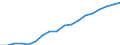 Maßeinheit: Tausend Personen / Kategorie: Personen mit tertiären Bildung (ISCED) und/oder mit wissenschaftlich-technischer Berufstätigkeit / Altersklasse: 15 bis 24 Jahre und 65 bis 74 Jahre / Geschlecht: Männer / Geopolitische Meldeeinheit: Türkei