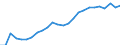 Maßeinheit: Tausend Personen / Kategorie: Personen mit tertiären Bildung (ISCED) und/oder mit wissenschaftlich-technischer Berufstätigkeit / Altersklasse: 15 bis 24 Jahre und 65 bis 74 Jahre / Geschlecht: Frauen / Geopolitische Meldeeinheit: Bulgarien