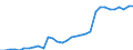 Maßeinheit: Tausend Personen / Kategorie: Personen mit tertiären Bildung (ISCED) und/oder mit wissenschaftlich-technischer Berufstätigkeit / Altersklasse: 15 bis 24 Jahre und 65 bis 74 Jahre / Geschlecht: Frauen / Geopolitische Meldeeinheit: Österreich