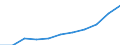 Total / From 15 to 24 years and 65 to 74 years / Thousand / Portugal