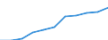 Total / Total / From 15 to 74 years / Thousand / Latvia