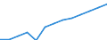 Personen mit tertiären Bildung (ISCED) und/oder mit wissenschaftlich-technischer Berufstätigkeit / Insgesamt - alle NACE-Wirtschaftszweige / 15 bis 74 Jahre / Tausend / Europäische Union - 15 Länder (1995-2004)