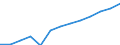 Personen mit tertiären Bildung (ISCED) und/oder mit wissenschaftlich-technischer Berufstätigkeit / Insgesamt - alle NACE-Wirtschaftszweige / 25 bis 64 Jahre / Tausend / Europäische Union - 15 Länder (1995-2004)