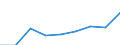 Personen mit tertiären Bildung (ISCED) und/oder mit wissenschaftlich-technischer Berufstätigkeit / Insgesamt - alle NACE-Wirtschaftszweige / 25 bis 64 Jahre / Tausend / Bulgarien