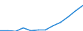 Personen mit tertiären Bildung (ISCED) und/oder mit wissenschaftlich-technischer Berufstätigkeit / Insgesamt - alle NACE-Wirtschaftszweige / 25 bis 64 Jahre / Tausend / Polen