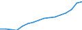 Category: Persons with tertiary education (ISCED) and/or employed in science and technology / Statistical classification of economic activities in the European Community (NACE Rev. 2): Total - all NACE activities / Age class: From 25 to 64 years / Unit of measure: Thousand persons / Geopolitical entity (reporting): Hungary