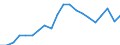 Unit of measure: Thousand persons / Category: Unemployed persons with tertiary education (ISCED) / Age class: From 15 to 24 years and 65 to 74 years / Geopolitical entity (reporting): Sweden