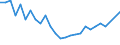 Unit of measure: Thousand persons / Category: Unemployed persons with tertiary education (ISCED) / Age class: From 15 to 24 years and 65 to 74 years / Geopolitical entity (reporting): Norway