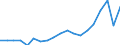 Unit of measure: Thousand persons / Category: Unemployed persons with tertiary education (ISCED) / Age class: From 15 to 74 years / Geopolitical entity (reporting): Malta