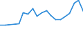 Unit of measure: Thousand persons / Category: Unemployed persons with tertiary education (ISCED) / Age class: From 15 to 74 years / Geopolitical entity (reporting): Iceland