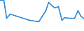 Unit of measure: Thousand persons / Category: Unemployed persons with tertiary education (ISCED) / Age class: From 25 to 34 years / Geopolitical entity (reporting): Estonia