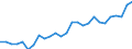 Category: Persons with tertiary education (ISCED) and/or employed in science and technology / Age class: From 15 to 24 years and 65 to 74 years / Unit of measure: Thousand persons / Geopolitical entity (reporting): Centre — Val de Loire