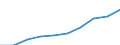 Category: Persons with tertiary education (ISCED) and/or employed in science and technology / Statistical classification of economic activities in the European Community (NACE Rev. 1.1): Total - all NACE activities / Unit of measure: Thousand / Geopolitical entity (reporting): Bayern