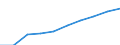 Category: Persons with tertiary education (ISCED) and/or employed in science and technology / Statistical classification of economic activities in the European Community (NACE Rev. 1.1): Total - all NACE activities / Unit of measure: Thousand / Geopolitical entity (reporting): Niedersachsen