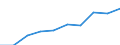 Category: Persons with tertiary education (ISCED) and/or employed in science and technology / Statistical classification of economic activities in the European Community (NACE Rev. 1.1): Total - all NACE activities / Unit of measure: Thousand / Geopolitical entity (reporting): Ile de France