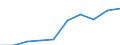 Category: Persons with tertiary education (ISCED) and/or employed in science and technology / Statistical classification of economic activities in the European Community (NACE Rev. 1.1): Total - all NACE activities / Unit of measure: Thousand / Geopolitical entity (reporting): Centre — Val de Loire