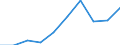 Category: Persons with tertiary education (ISCED) and/or employed in science and technology / Statistical classification of economic activities in the European Community (NACE Rev. 1.1): Total - all NACE activities / Unit of measure: Thousand / Geopolitical entity (reporting): Noord-Nederland