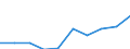 Category: Persons with tertiary education (ISCED) and/or employed in science and technology / Statistical classification of economic activities in the European Community (NACE Rev. 1.1): Total - all NACE activities / Unit of measure: Thousand / Geopolitical entity (reporting): Makroregion pó?nocny