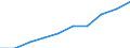 Persons with tertiary education (ISCED) and/or employed in science and technology / Total - all NACE activities / Thousand / Centro (ES)