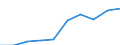 Persons with tertiary education (ISCED) and/or employed in science and technology / Total - all NACE activities / Thousand / Centre - Val de Loire