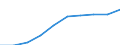 Personen mit tertiären Bildung (ISCED) und/oder mit wissenschaftlich-technischer Berufstätigkeit / Insgesamt - alle NACE-Wirtschaftszweige / Tausend / Hauts-de-France