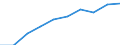 Persons with tertiary education (ISCED) and/or employed in science and technology / Total - all NACE activities / Thousand / Sud