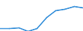 Personen mit tertiären Bildung (ISCED) und/oder mit wissenschaftlich-technischer Berufstätigkeit / Insgesamt - alle NACE-Wirtschaftszweige / Tausend / Ungarn