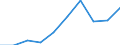 Personen mit tertiären Bildung (ISCED) und/oder mit wissenschaftlich-technischer Berufstätigkeit / Insgesamt - alle NACE-Wirtschaftszweige / Tausend / Noord-Nederland