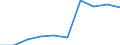 Personen mit tertiären Bildung (ISCED) und/oder mit wissenschaftlich-technischer Berufstätigkeit / Insgesamt - alle NACE-Wirtschaftszweige / Tausend / Ostösterreich