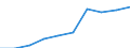 Persons with tertiary education (ISCED) and/or employed in science and technology / Total - all NACE activities / Thousand / Westösterreich