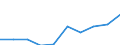 Personen mit tertiären Bildung (ISCED) und/oder mit wissenschaftlich-technischer Berufstätigkeit / Insgesamt - alle NACE-Wirtschaftszweige / Tausend / Makroregion Pólnocny