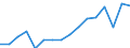 Category: Persons with tertiary education (ISCED) and/or employed in science and technology / Statistical classification of economic activities in the European Community (NACE Rev. 2): Total - all NACE activities / Unit of measure: Thousand persons / Geopolitical entity (reporting): Brandenburg