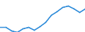 Category: Persons with tertiary education (ISCED) and/or employed in science and technology / Statistical classification of economic activities in the European Community (NACE Rev. 2): Total - all NACE activities / Unit of measure: Thousand persons / Geopolitical entity (reporting): Nord-Est