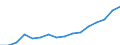 Category: Persons with tertiary education (ISCED) and/or employed in science and technology / Statistical classification of economic activities in the European Community (NACE Rev. 2): Total - all NACE activities / Unit of measure: Thousand persons / Geopolitical entity (reporting): Noord-Nederland