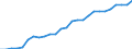 Category: Persons with tertiary education (ISCED) and/or employed in science and technology / Sex: Total / Unit of measure: Thousand persons / Geopolitical entity (reporting): Pays de la Loire