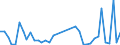 Flow: Exports / Measure: Values / Partner Country: World / Reporting Country: Portugal