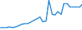 Flow: Exports / Measure: Values / Partner Country: World / Reporting Country: Belgium