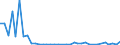 Flow: Exports / Measure: Values / Partner Country: World / Reporting Country: Finland