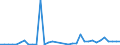 Flow: Exports / Measure: Values / Partner Country: World / Reporting Country: Turkey