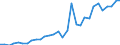 Handelsstrom: Exporte / Maßeinheit: Werte / Partnerland: World / Meldeland: Belgium