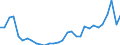 Flow: Exports / Measure: Values / Partner Country: World / Reporting Country: Czech Rep.