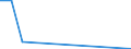 Flow: Exports / Measure: Values / Partner Country: Bahrain / Reporting Country: Australia