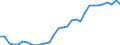 Flow: Exports / Measure: Values / Partner Country: World / Reporting Country: Czech Rep.